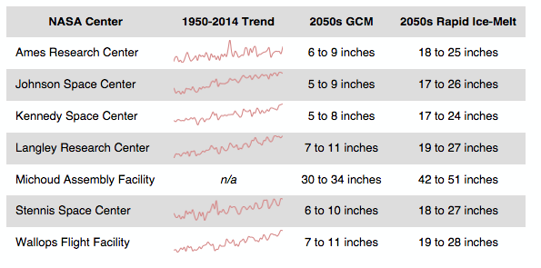This chart shows how sea level rise is expected to impact several space facilities by 2050. The far right column shows an accelerated global warming scenario, which is more likely to happen if no mitigation action is taken.