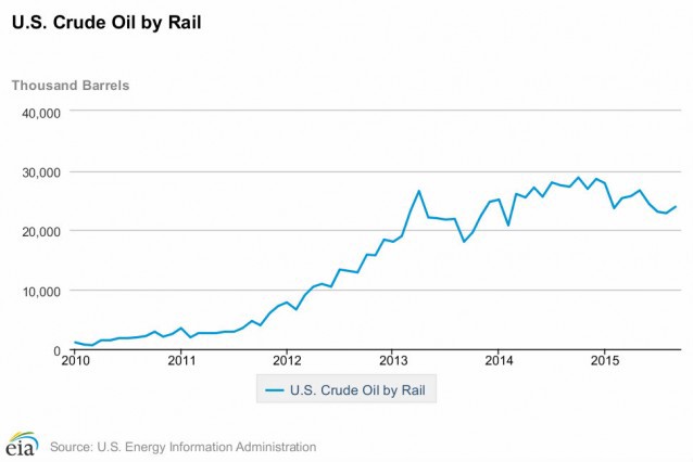 CREDIT: Energy Information Administration