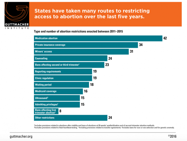 CREDIT: Guttmacher Institute