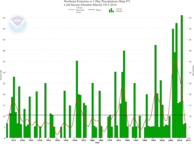 NOAA chart showing the percentage (times 2) of New England “with a much greater than normal proportion of precipitation derived from extreme (equivalent to the highest tenth percentile) 1-day precipitation events” during the cold season (October-March).