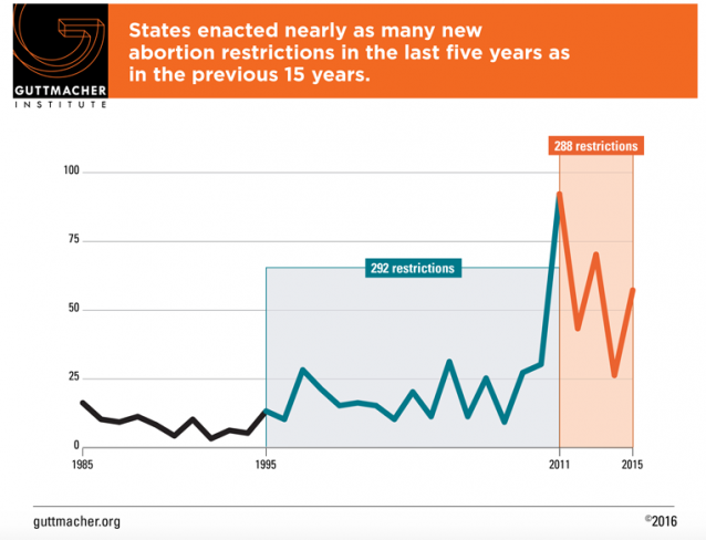 CREDIT: Guttmacher Institute
