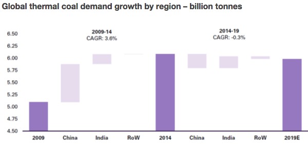 Global coal demand in 2009 and 2014 (and projected for 2019) in billion metric tons. The Compound Annual Growth Rate (CAGR) was +3.6% from 2009 to 2014, as China’s massive growth was boosted by India’s, while the Rest of World (RoW) was flat. Goldman Sachs projects that from 2014 to 2019, coal’s CAGR will be -0.3%, as China’s use drops more than India’s rises, while demand in the RoW is down slightly.