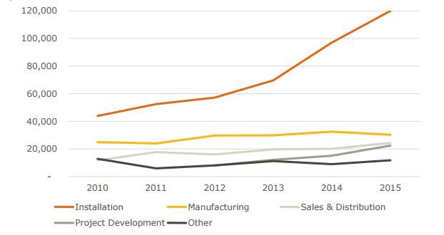 Solar employment growth by sector, 2010–2015 CREDIT: TSF
