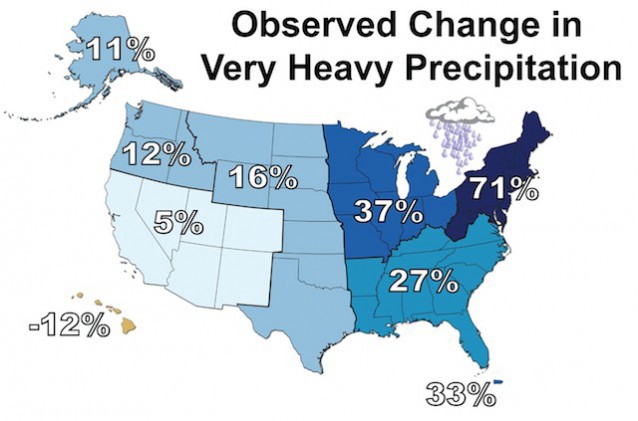 “Percent changes in the amount of precipitation falling in very heavy events (the heaviest 1%) from 1958 to 2012” by region,” via the 2014 National Climate Assessment. “There is a clear national trend toward a greater amount of precipitation being concentrated in very heavy events, particularly in the Northeast,” driven by a warming climate.
