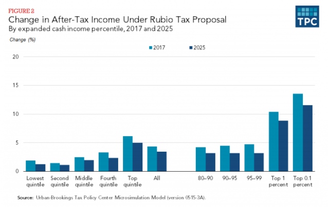 CREDIT: Tax Policy Center