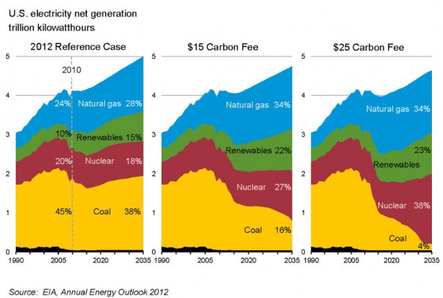 The impact of a carbon fee. CREDIT: EIA