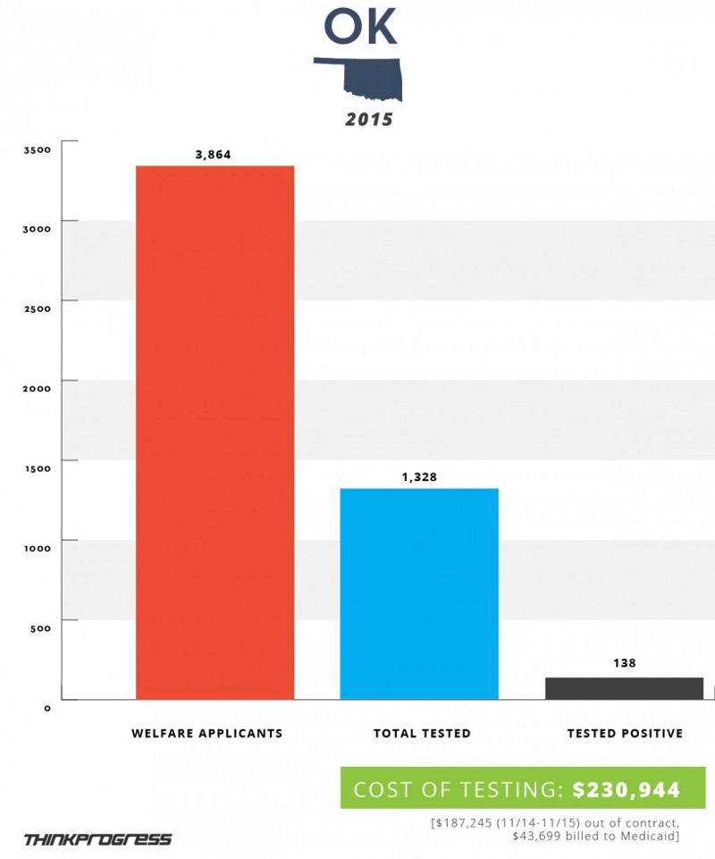 Drug Testing Welfare Recipients Is A Popular New Policy That Cost