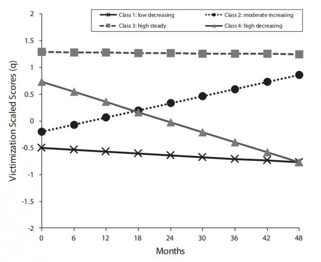 CREDIT: Mustanski, et al.