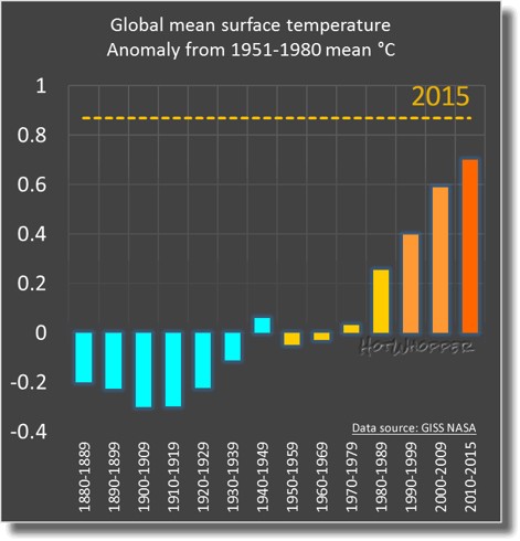 Global Average Temperature by Decade CREDIT: HotWhopper