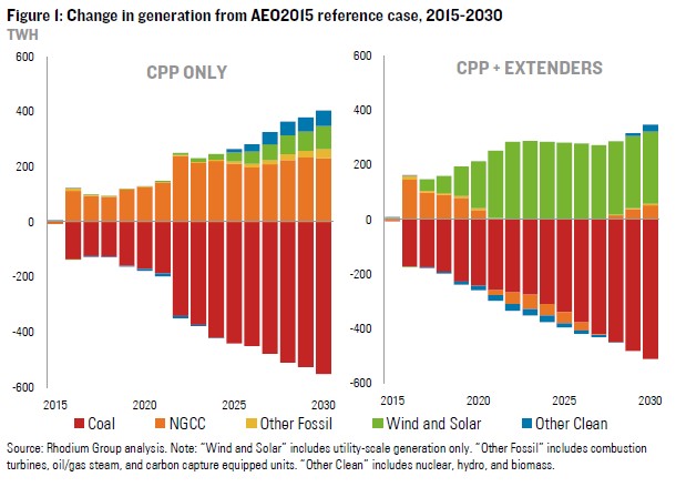 Absent the budget deal, compliance with EPA’s Clean Power Plan would have largely been met by natural gas generation replacing coal (chart on left). But thanks to the extension of renewable energy tax credits, gas will play a far more limited role, and renewables will replace coal (chart on right).