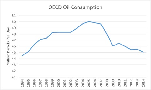 CREDIT: BP Statistical Review, peakoil.com