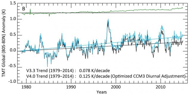 Comparison between previous, flawed RSS global (80°S to 80°N) anomaly time series (V3.3, black line), with results using a more accurate methodology (V4.0, blue line).