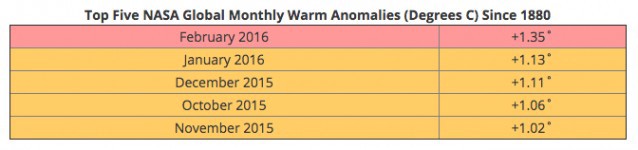 CREDIT: NASA via Weather.com
