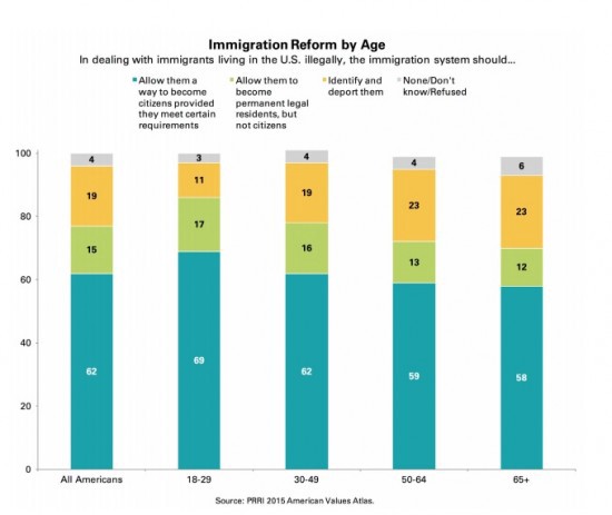 CREDIT: PRRI 2015 American Values Atlas