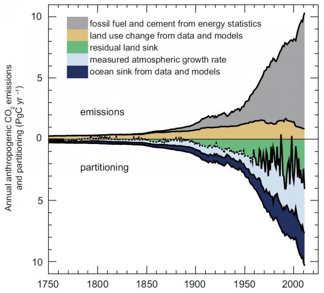 Annual manmade CO2 emissions and where they end up. The partitioning is between the ocean sink (dark blue), the atmosphere (light blue) and the land sink (green). CREDIT: IPCC