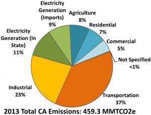 Emissions by sector, 2013 CREDIT: California Air Resources Board