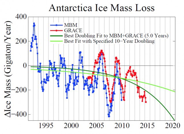 Antarctic ice mass change from GRACE satallite data (red) and surface mass balance method (MBM, blue). Via Hansen et al.
