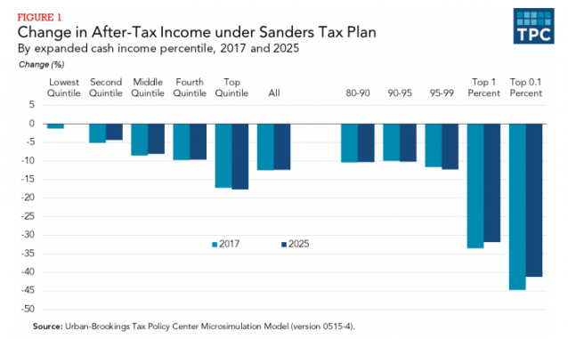 CREDIT: Tax Policy Center