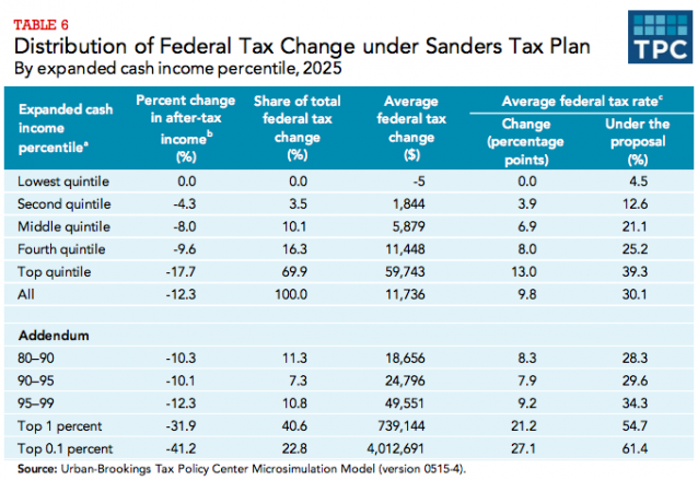 CREDIT: Tax Policy Center