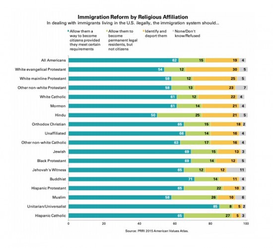 CREDIT: PRRI 2015 American Values Atlas