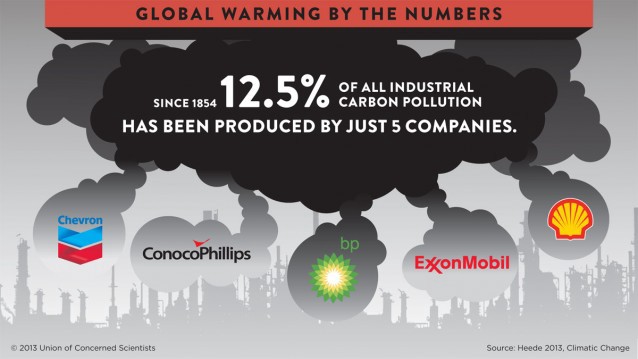 The top five investor-owned companies on the list — Chevron, ExxonMobil, British Petroleum, Shell, and ConocoPhillips — are responsible for one-eighth (12.5%) of all industrial carbon emissions from 1854 to 2010. CREDIT: Union of Concerned Scientists