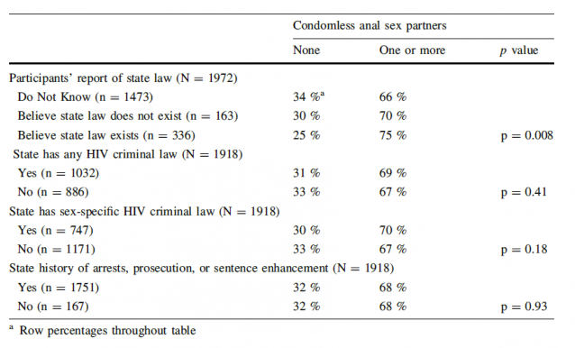CREDIT: AIDS and Behavior/Horvath, et al