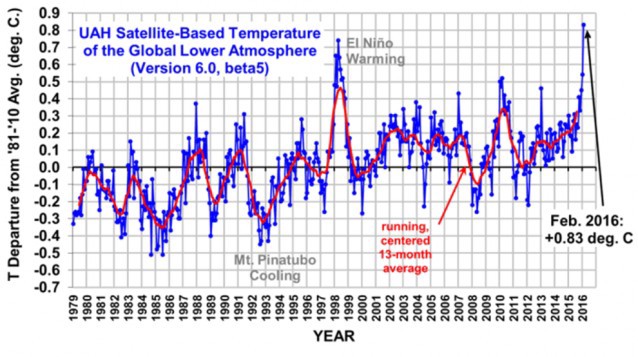 The lower tropospheric temperature (LT) anomaly, via UAH scientist Roy Spencer.