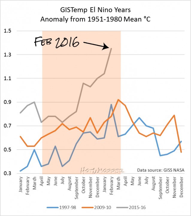 Global mean surface temperature for big El Nino years in degrees Celsius. The shaded area is the typical El Niño period.