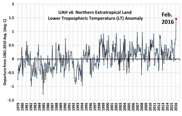 Lower atmospheric warming over land outside of the tropics (vs. the 1981–2020 average) via UAH scientist Roy Spencer.