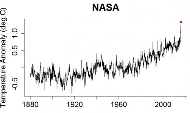 Global mean surface temperature (anomaly from 1951–1980 mean). NASA data (h/tTamino). Red dot is February.