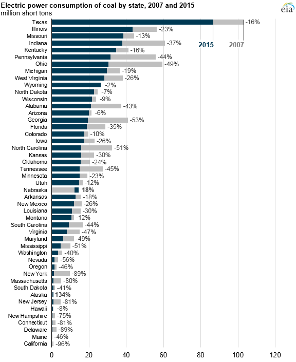 The grey ends of each bar show the coal that is not being burned now, compared to 2007. CREDIT: EIA
