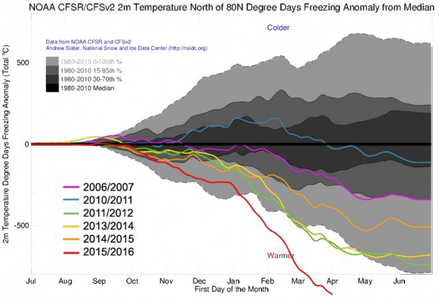 In the Arctic, 2016 (bottom red line) has been anomalously warm.