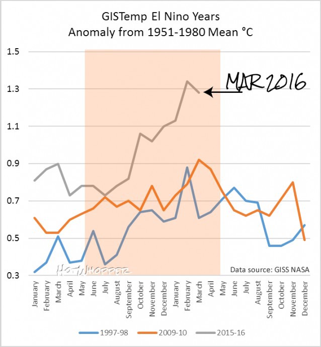 Global mean surface temperature for big El Nino years in degrees Celsius. The shaded area is the typical El Niño period.