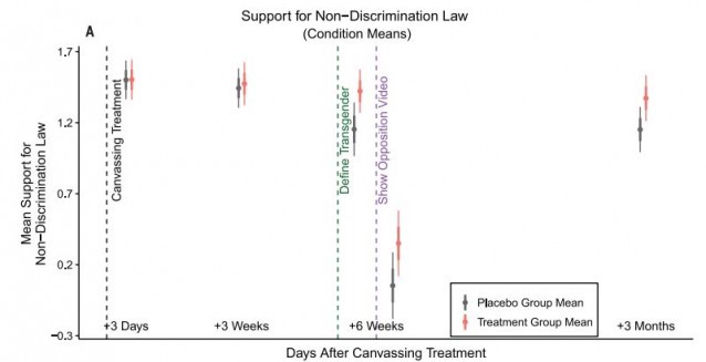 CREDIT: Science/Broockman and Kalla