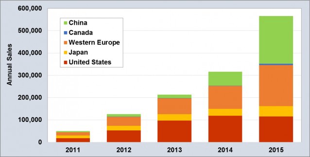 Global EV sales, 2011–2015 (Source: energy.gov viainsideevs.com).