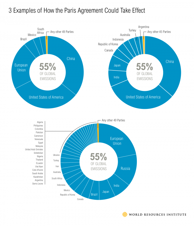 Options for reaching 55 percent of global emissions.