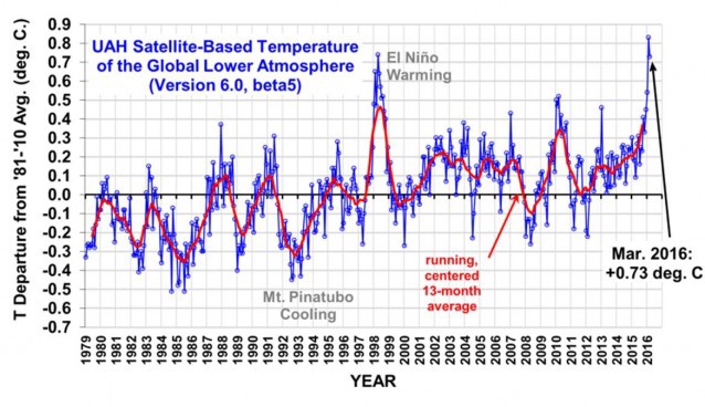 The lower tropospheric temperature (LT) anomaly, via UAH scientist Roy Spencer.