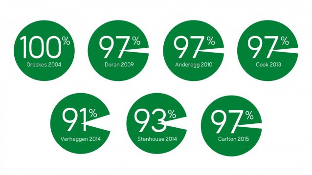 Among climate experts, the rate of agreement on human-caused climate change is between 90 to 100 percent. CREDIT: John Garrett/University of Queensland