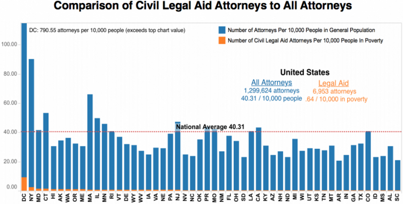 CREDIT: National Center for Access to Justice