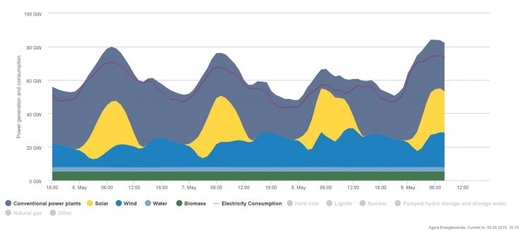 CREDIT: courtesy Agora Energiewende