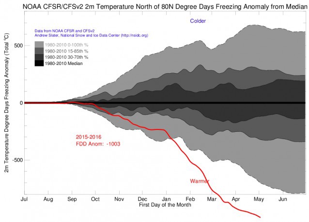In the Arctic, 2016 (bottom red line) has had anomalously few freezing degree days. In short, it has been off-the-charts warm.