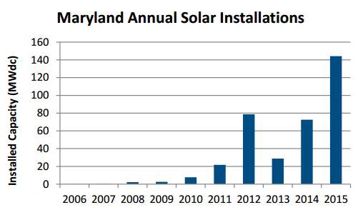 CREDIT: Solar Energy Industries Association