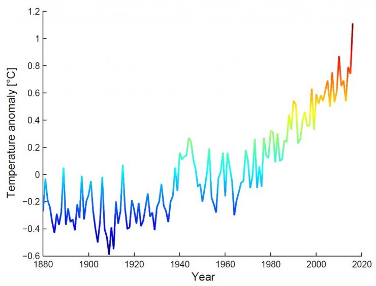 Global mean temperature anomaly (vs 1951–1980 mean), month of April only. CREDIT: NASA