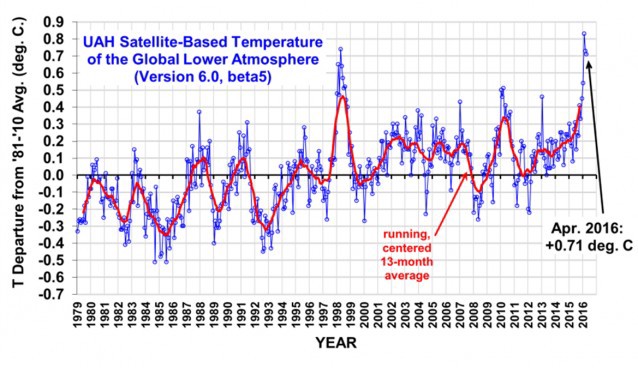 The lower tropospheric temperature (LT) anomaly, via UAH scientist Roy Spencer.