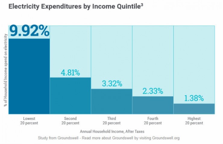 Percent of household income spent on electricity by annual household income after taxes. CREDIT: Groundswell