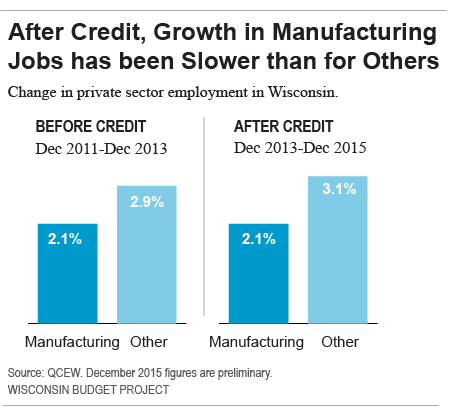 CREDIT: Wisconsin Budget Project