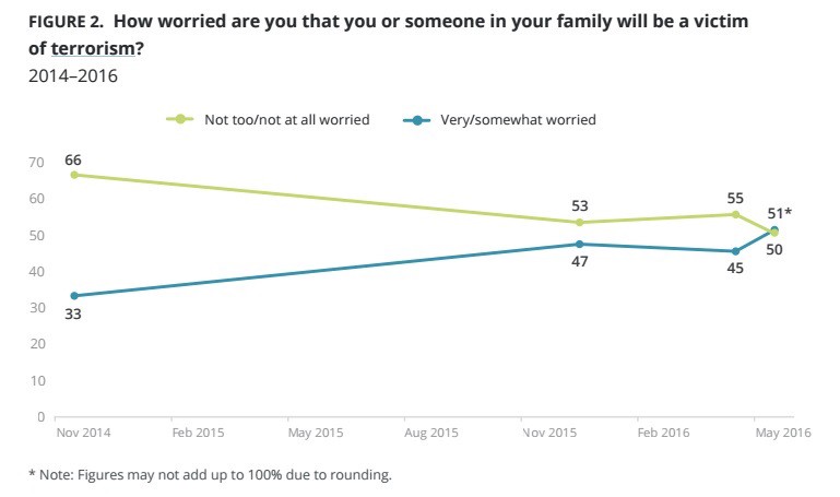 CREDIT: Sources: PRRI 2014 Post-election American values Survey; PRRI/RNS December 2015 Survey; PRRI/The Atlantic April 2016 Survey; PRRI/Brookings 2016 Immigration Survey.