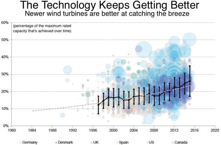 Some Texas wind farms now generate full power the equivalent of half the time. CREDIT: BNEF