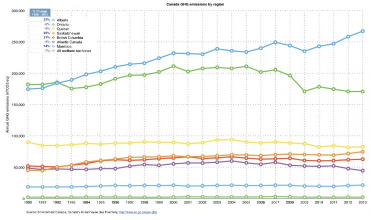 Canada’s Greenhouse Gas Inventory. CREDIT: Environment Canada