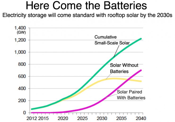 CREDIT: BNEF